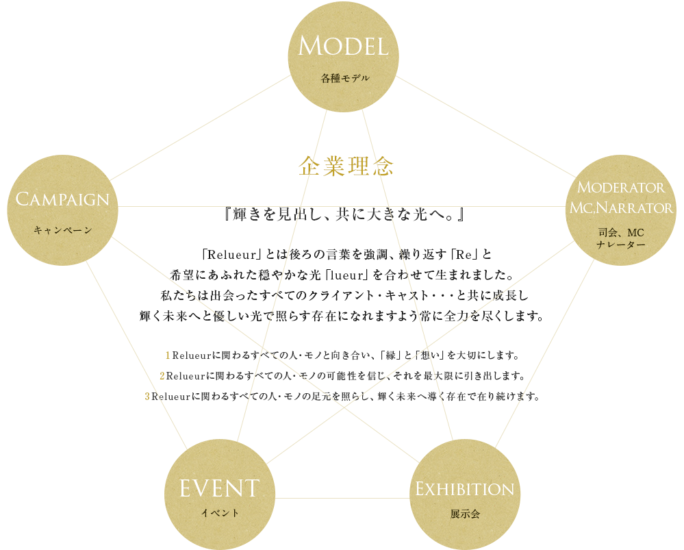 リリュールでは質の高い多種多様な人材をご紹介しております。あらゆる場面で華を添え、企業様の成功・活性化を全力でサポート致します。